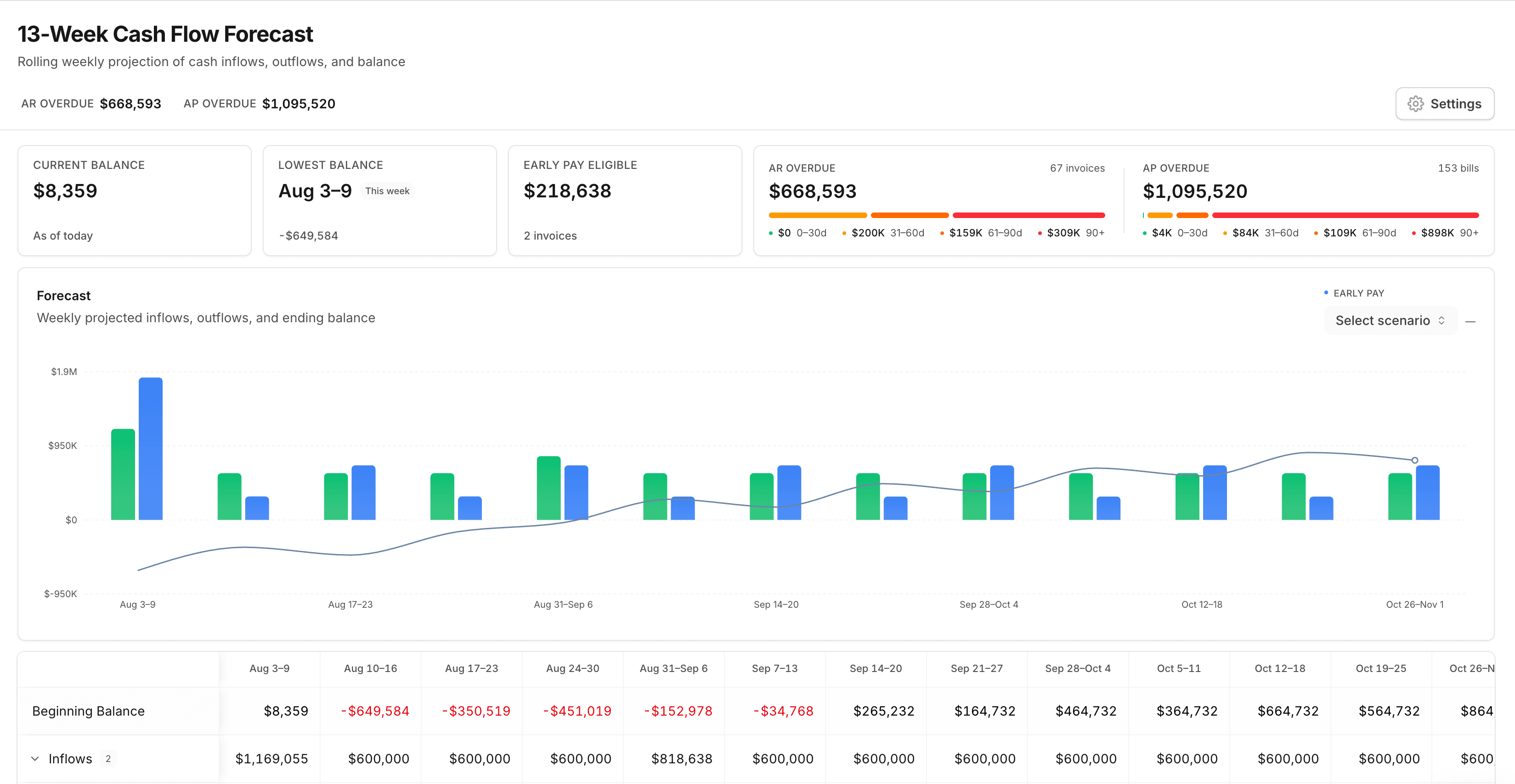 Nova 13-week cash flow forecast