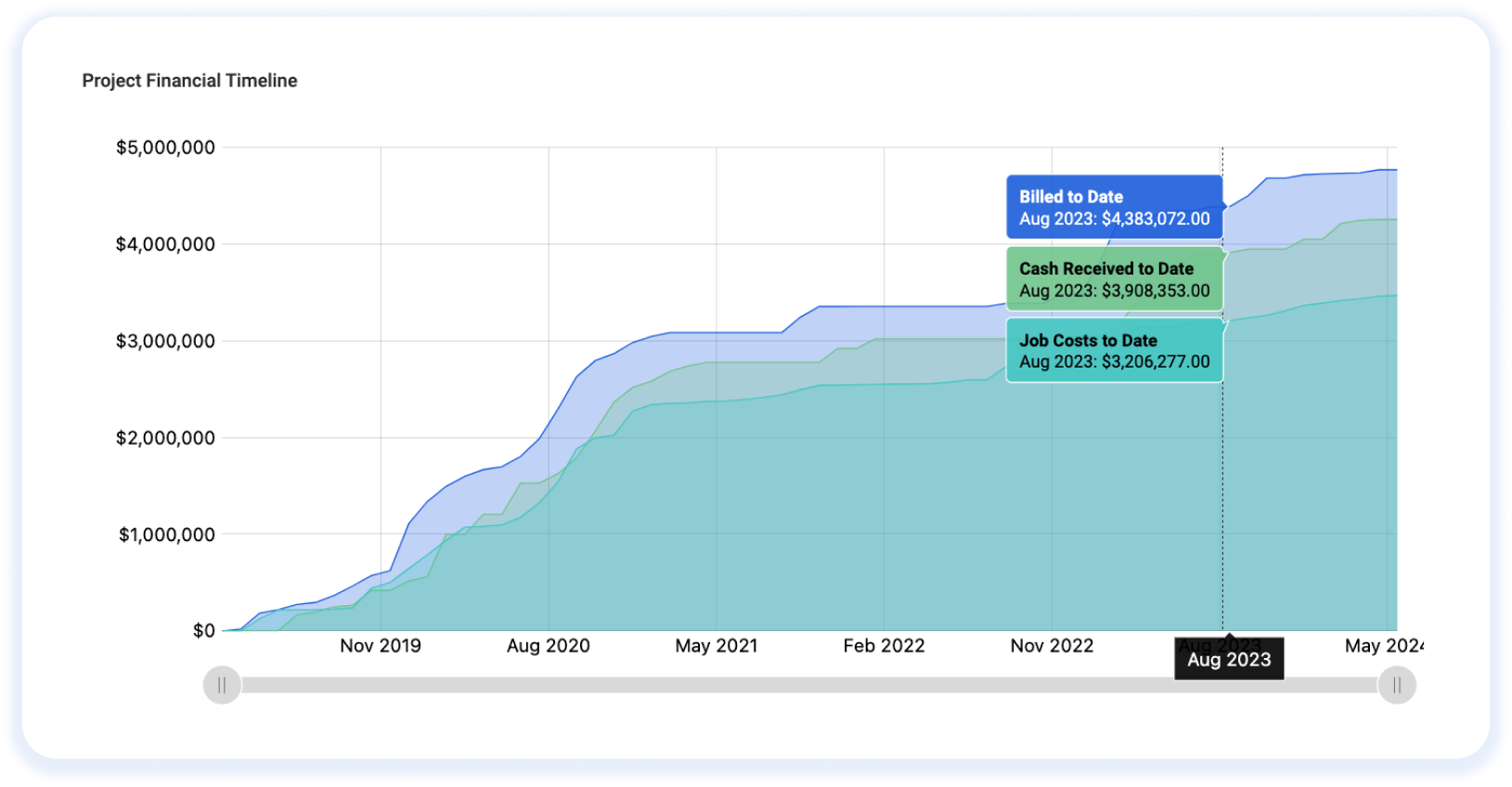 ProNovos billing analysis for Alessandro Electric
