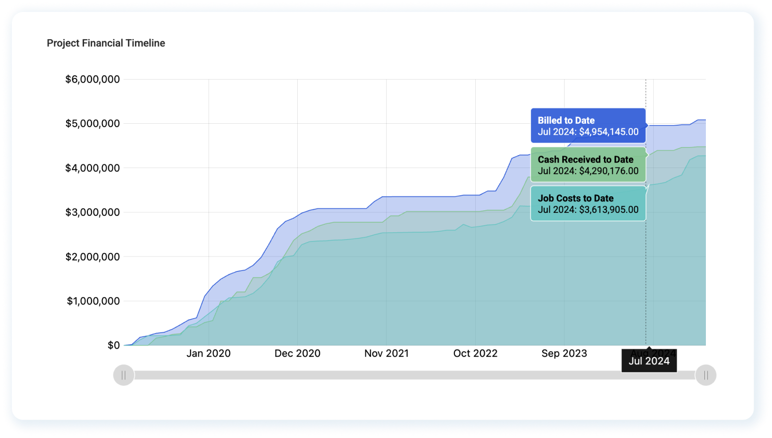 ProNovos visualization dashboard
