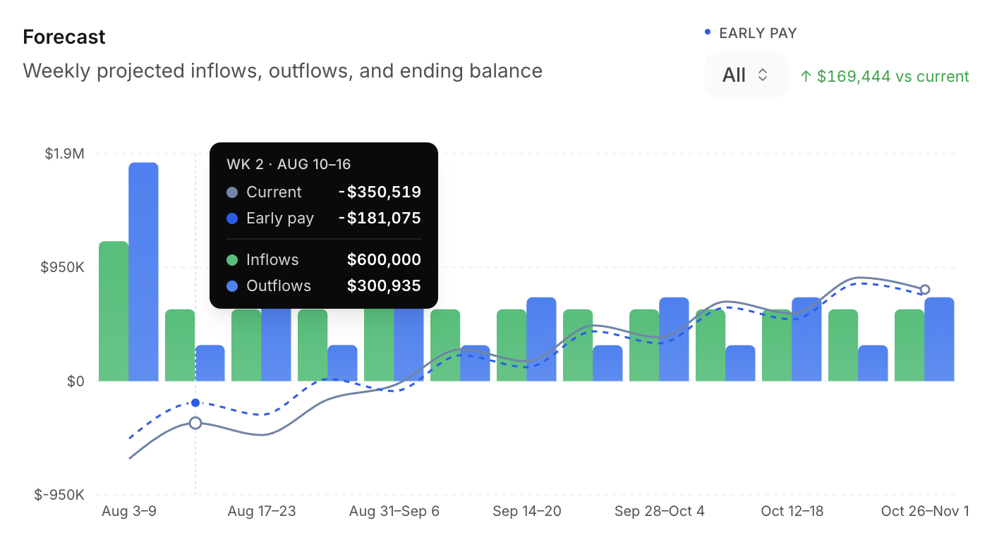 Nova cash-flow forecast: weekly projected inflows, outflows, and ending balance, with an early-pay scenario ending $169,444 ahead of current.