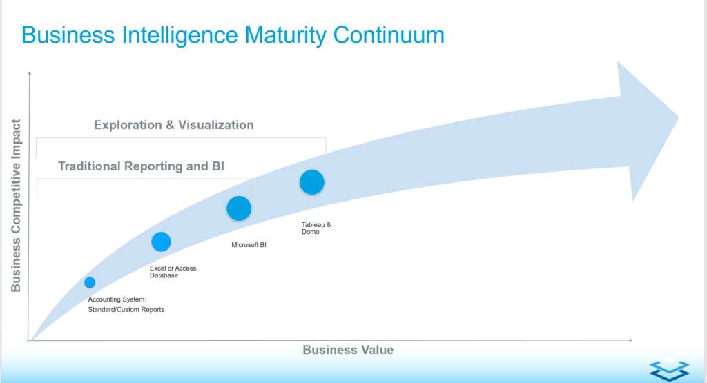 business intelligence maturity continuum
