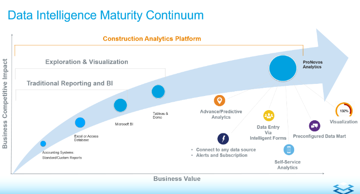 data intelligence maturity continuum