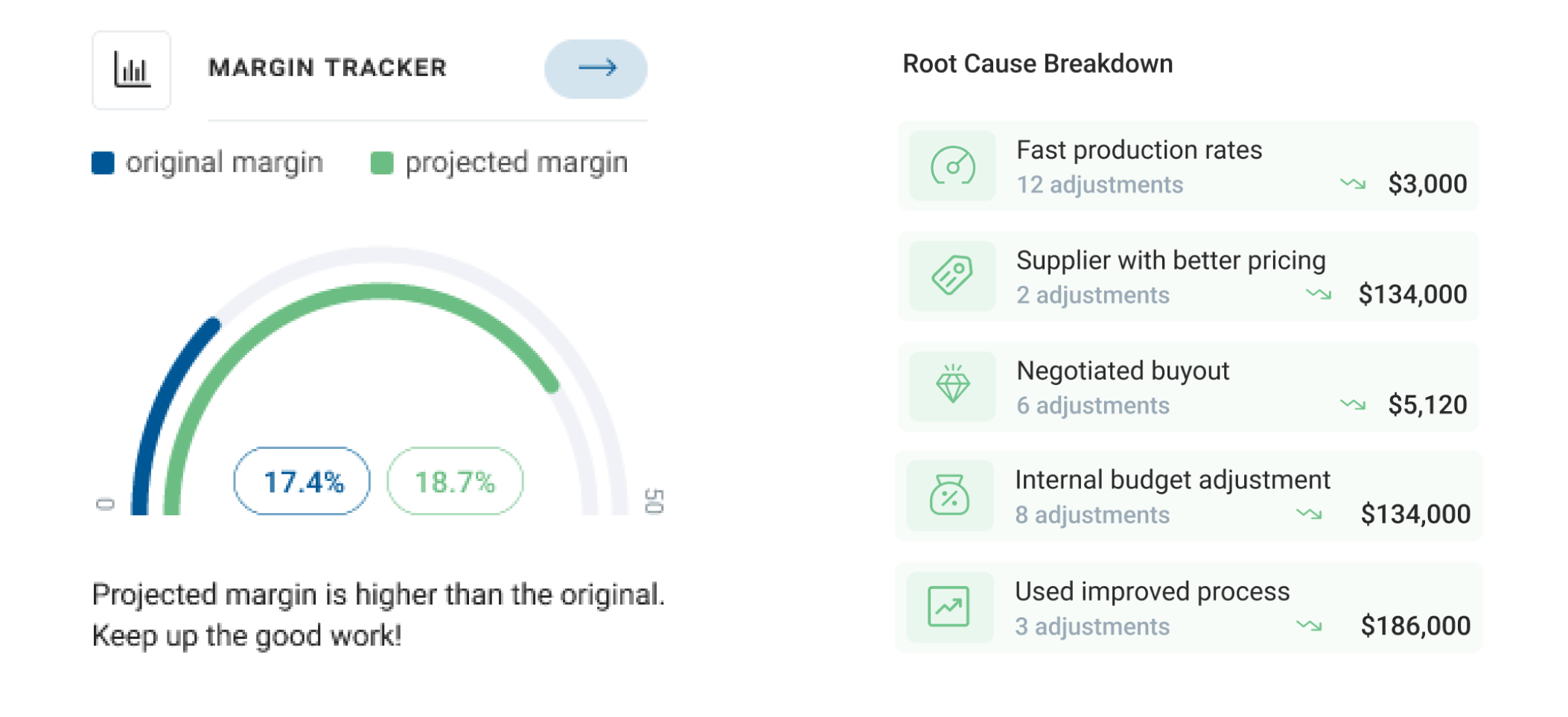 Assess ROI
