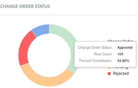 Change-order-chart