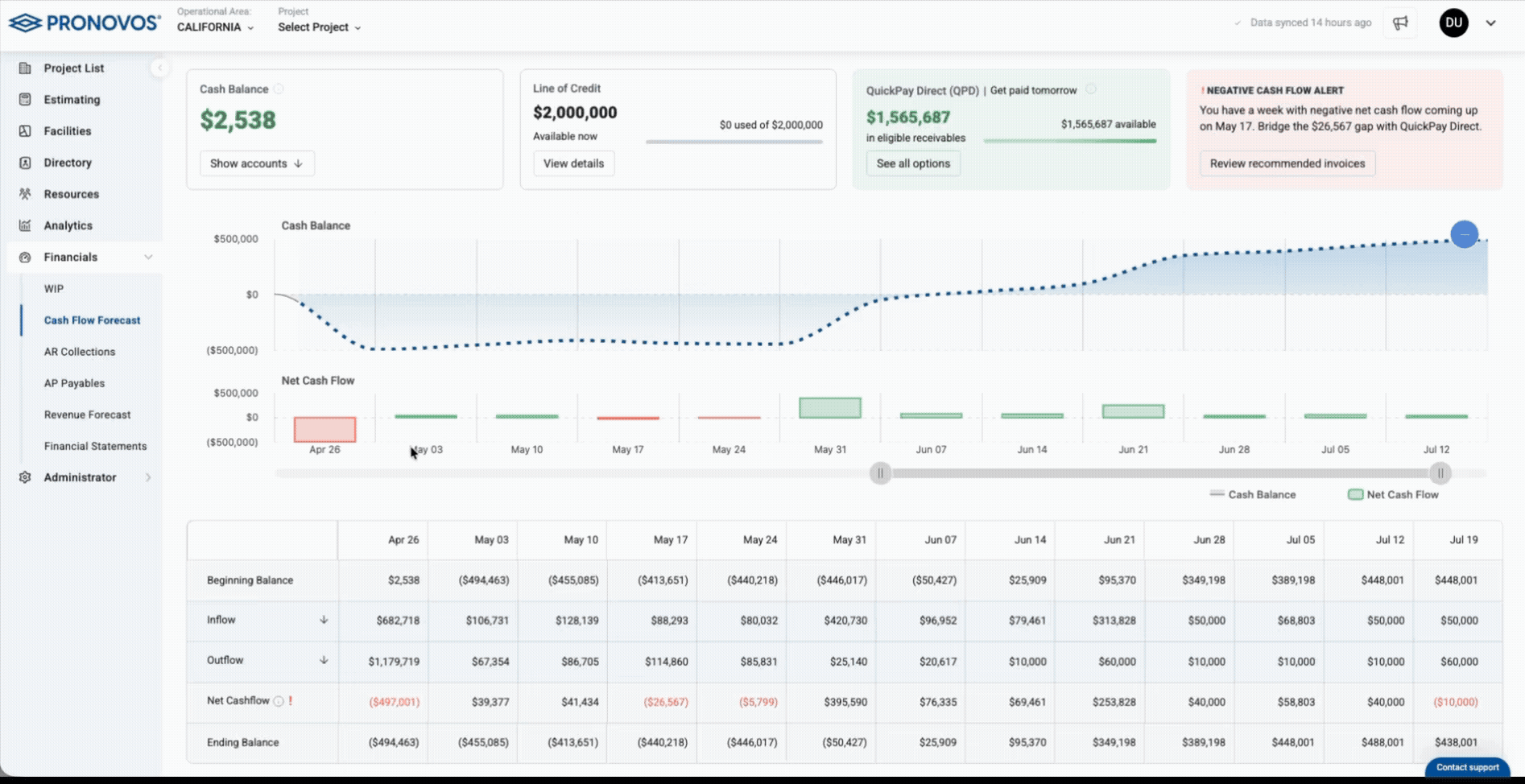13-Week Cash Flow Forecast dashboard in ProNovos