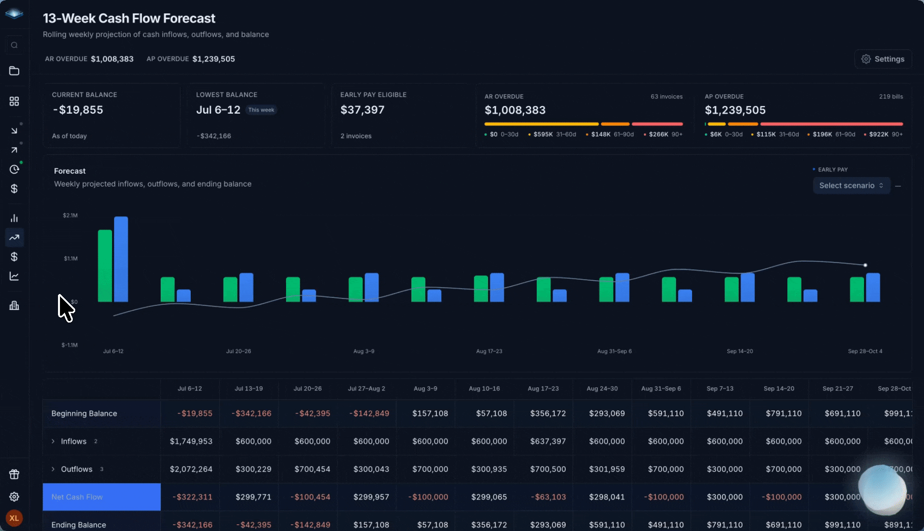 13-Week Cash Flow Forecast dashboard in ProNovos